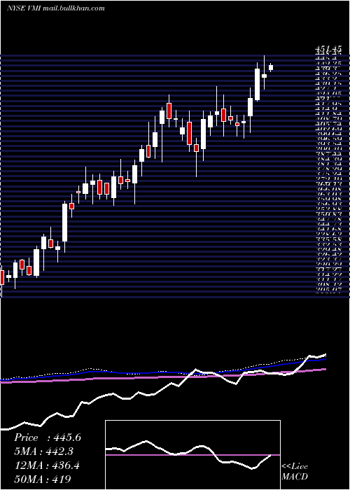  weekly chart ValmontIndustries