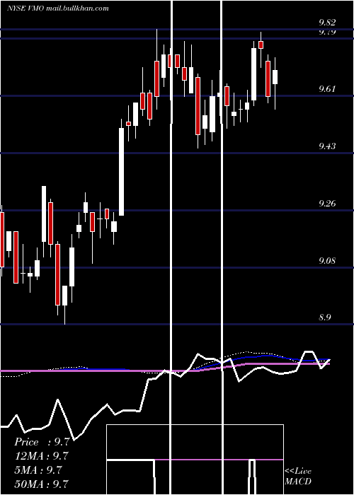  weekly chart InvescoMunicipal