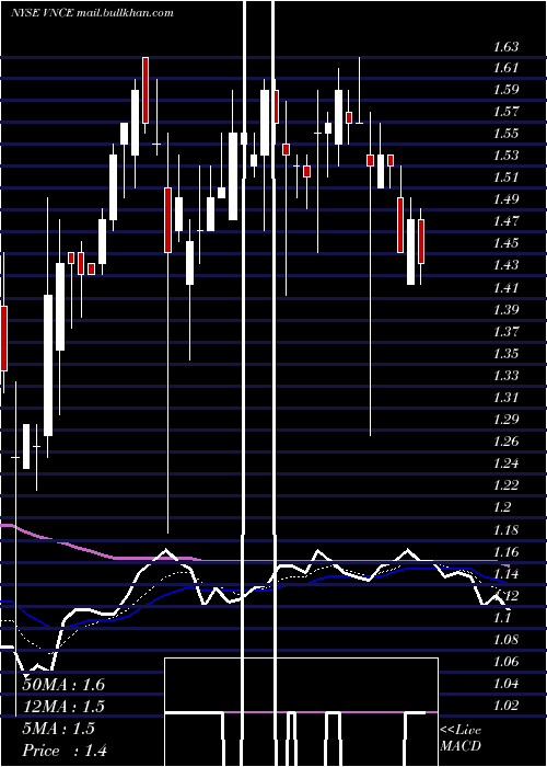  Daily chart VinceHolding