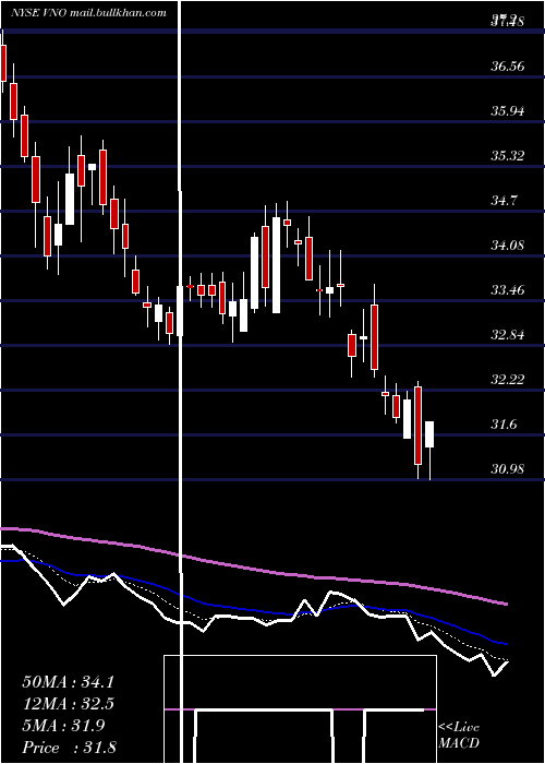  Daily chart VornadoRealty