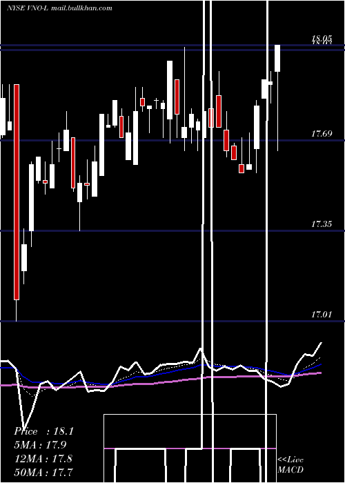  Daily chart VornadoRealty