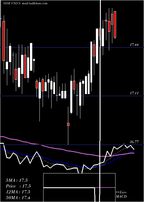  Daily chart VornadoRealty