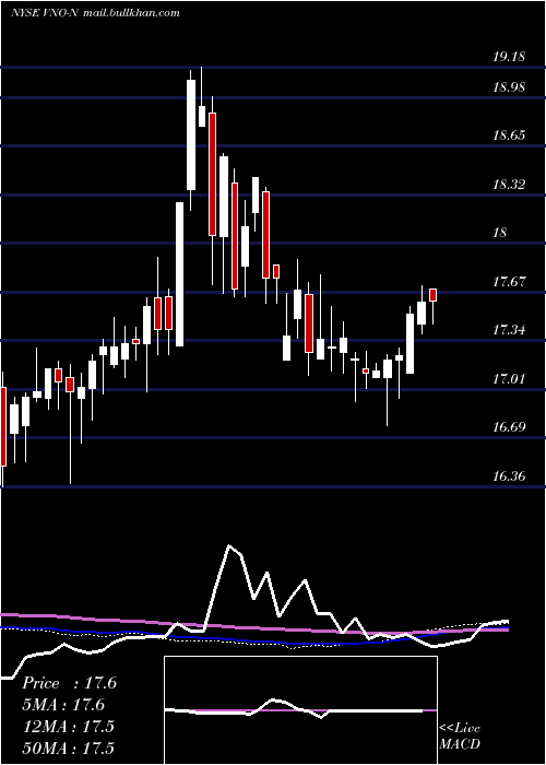  weekly chart VornadoRealty