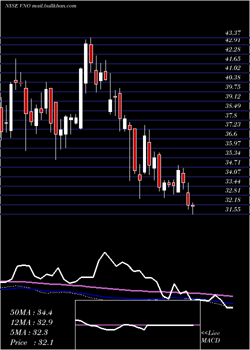  weekly chart VornadoRealty
