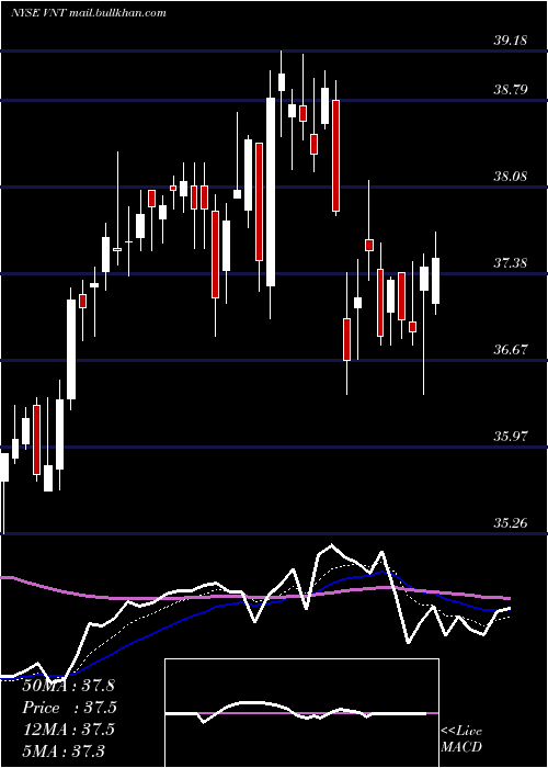  Daily chart VontierCorp