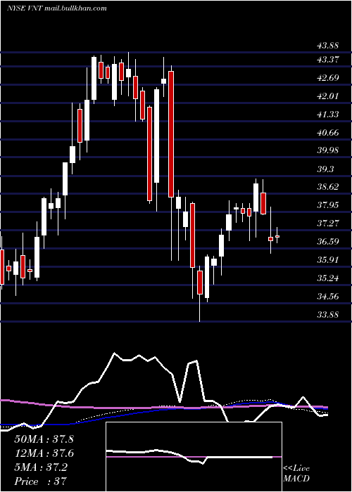  weekly chart VontierCorp