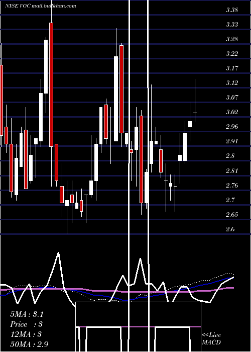  weekly chart VocEnergy