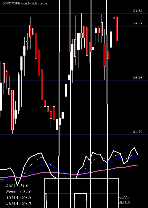  Daily chart VoyaFinl
