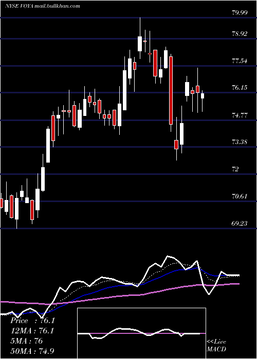  Daily chart VoyaFinancial