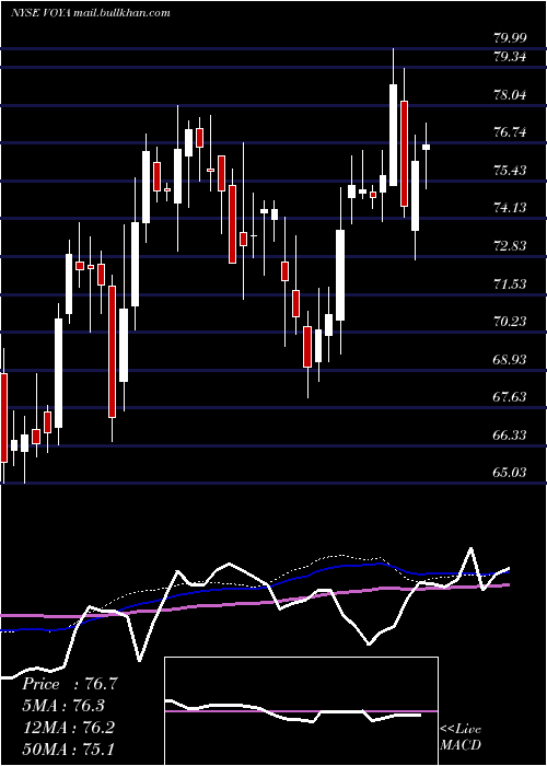  weekly chart VoyaFinancial