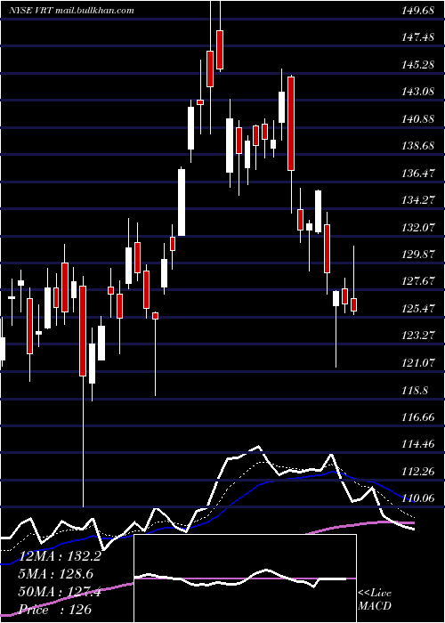  Daily chart VertivHoldings