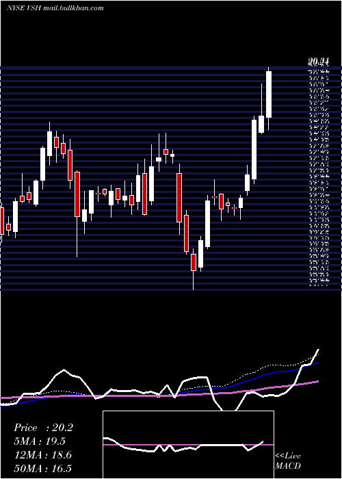  weekly chart VishayIntertechnology