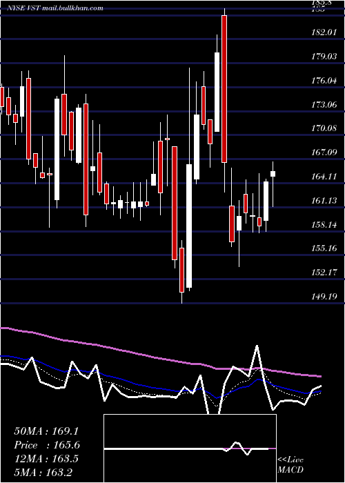  Daily chart VistraEnergy