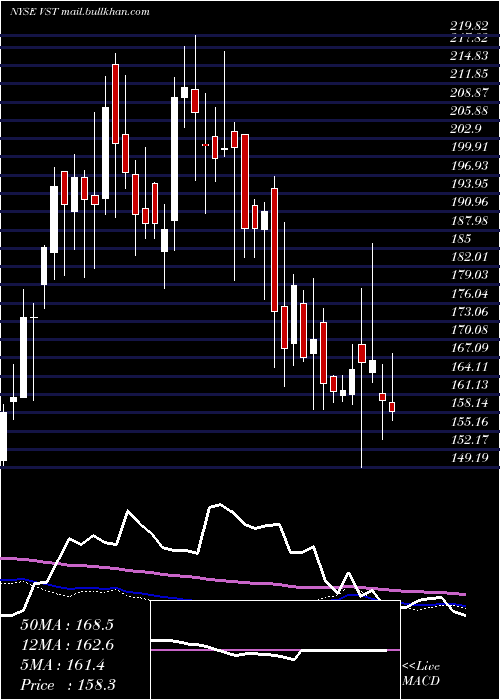  weekly chart VistraEnergy