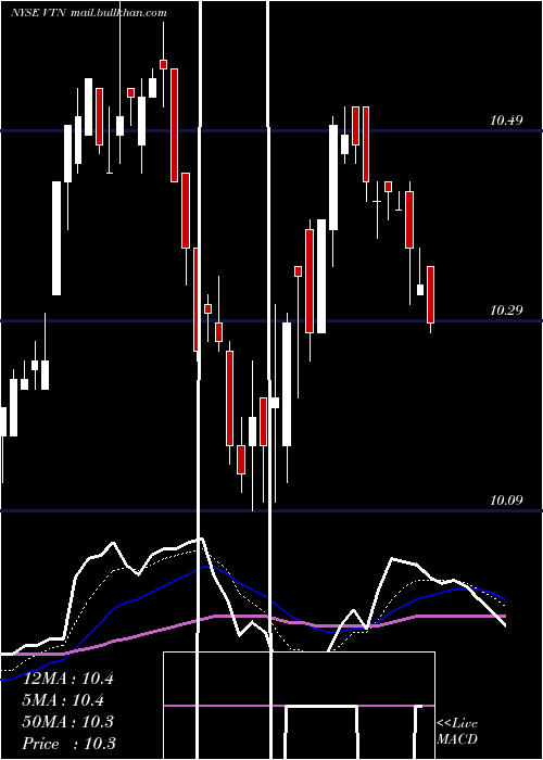  Daily chart InvescoTrust