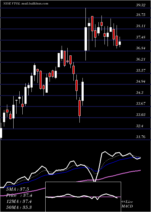  Daily chart BristowGroup