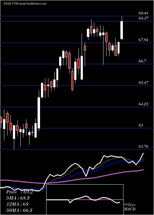  Daily chart VentasInc