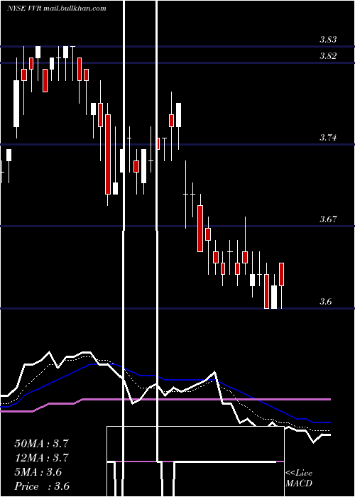 Daily chart InvescoSenior