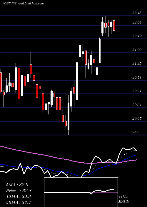  Daily chart ValvolineInc