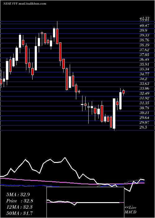  weekly chart ValvolineInc