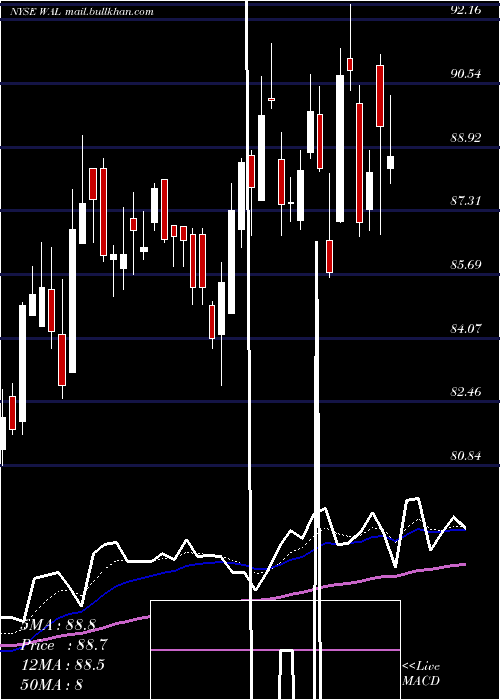  Daily chart WesternAlliance