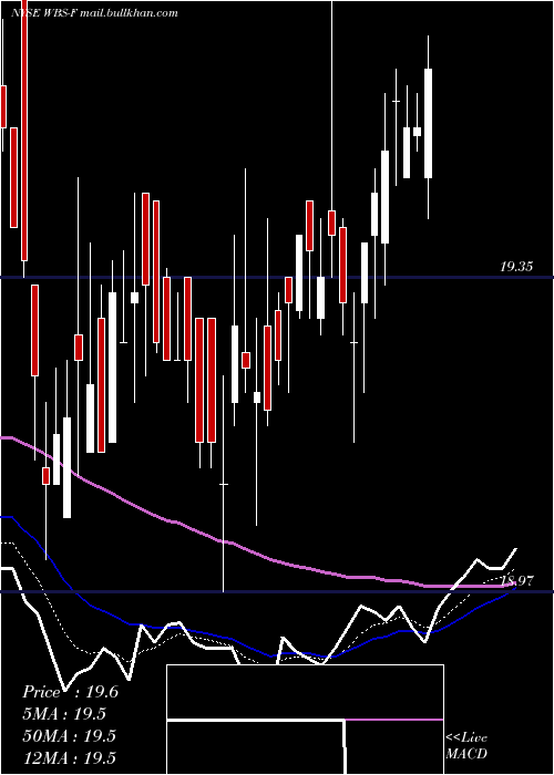  Daily chart WebsterFinancial