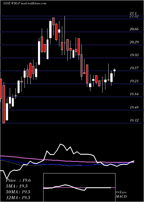  weekly chart WebsterFinancial