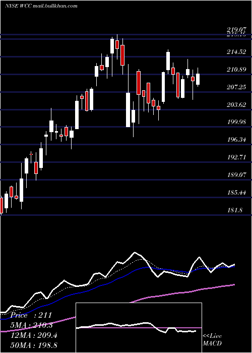 Daily chart WescoInternational
