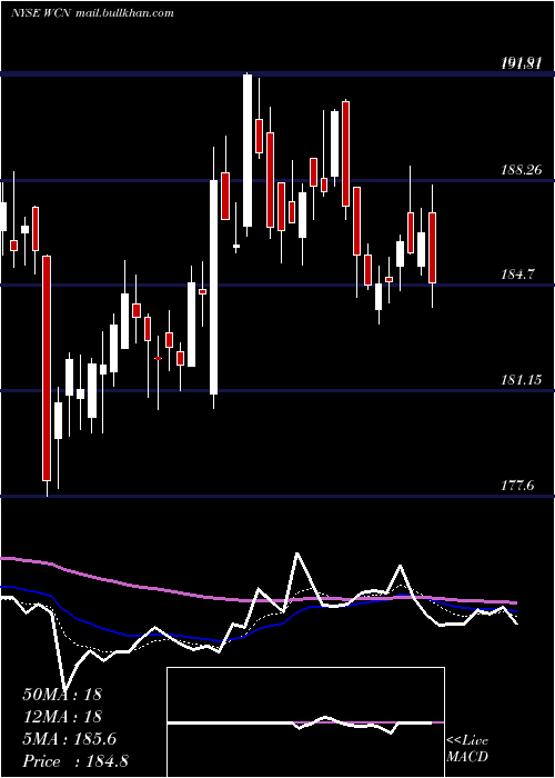  Daily chart WasteConnections