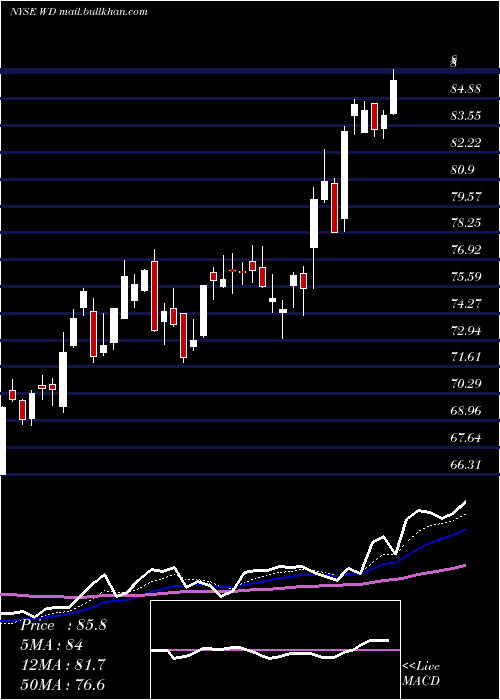  Daily chart WalkerDunlop