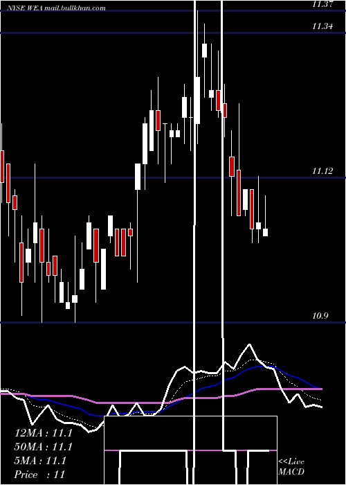  Daily chart WesternAsset
