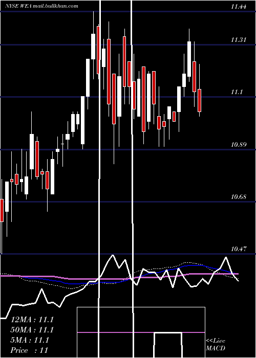  weekly chart WesternAsset