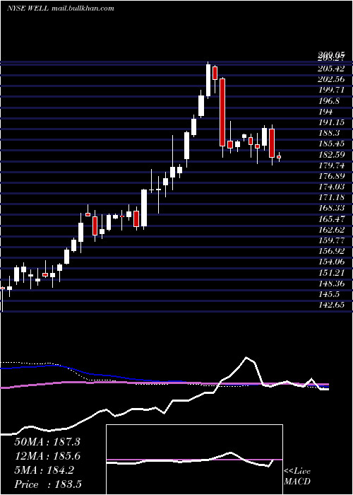  weekly chart WelltowerInc