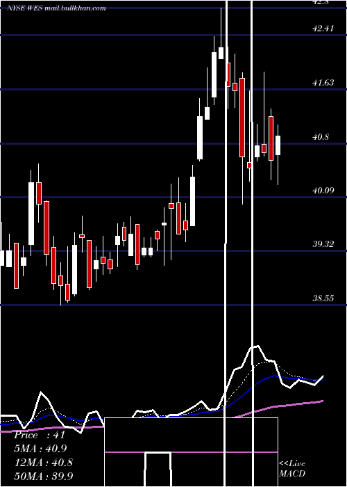  Daily chart WesternMidstream