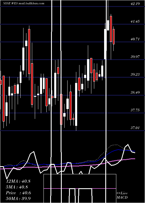 weekly chart WesternMidstream