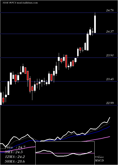 Daily chart WellsFargo