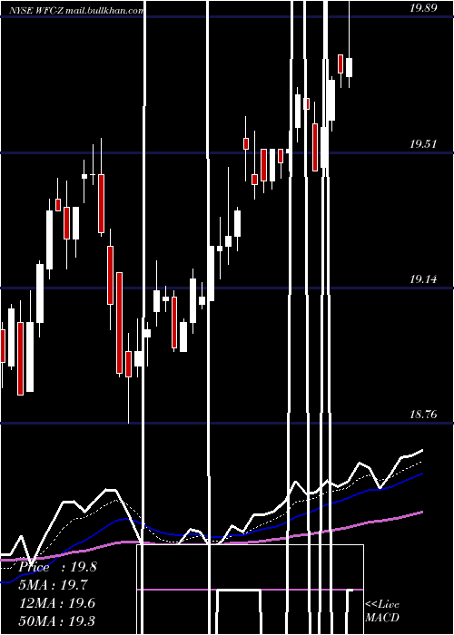  Daily chart WellsFargo