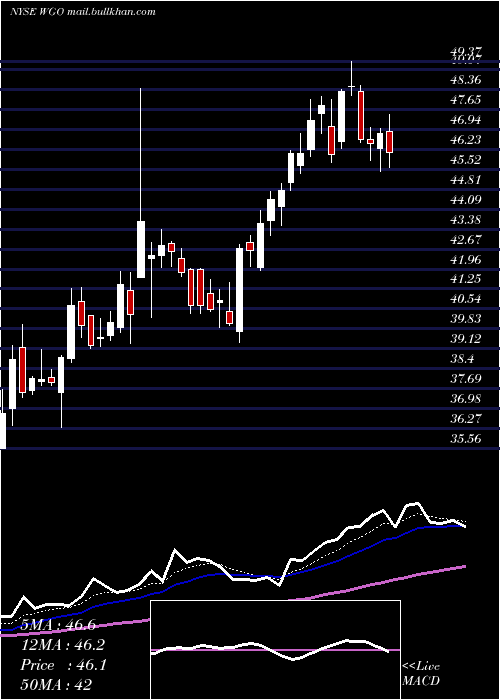  Daily chart WinnebagoIndustries