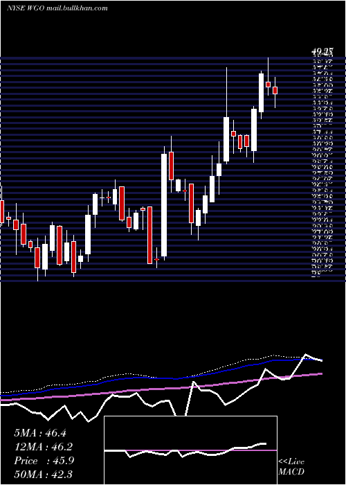  weekly chart WinnebagoIndustries