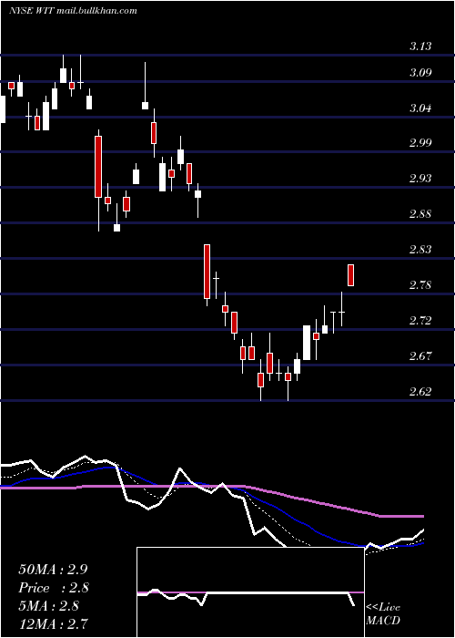  Daily chart Wipro