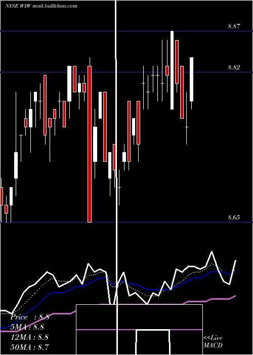  Daily chart WesternAsset