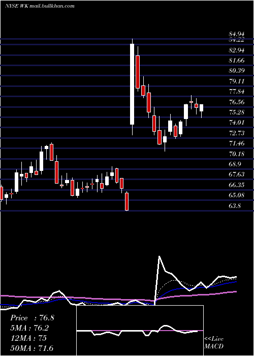  Daily chart WorkivaInc
