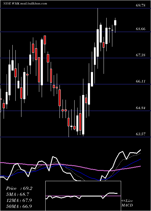  Daily chart WeisMarkets