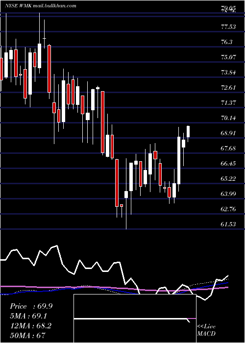  weekly chart WeisMarkets