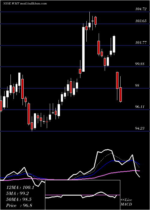  Daily chart WalmartInc