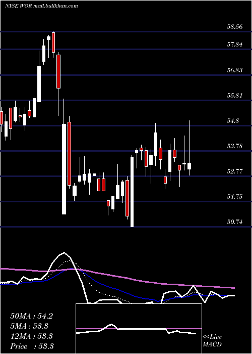  Daily chart WorthingtonIndustries