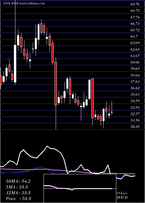  weekly chart WorthingtonIndustries