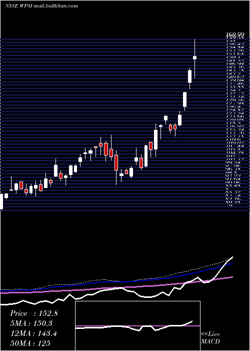  weekly chart WheatonPrecious