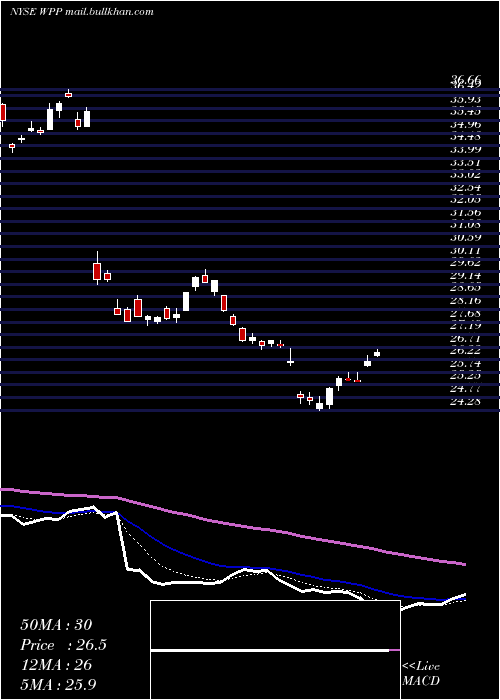  Daily chart WppPlc