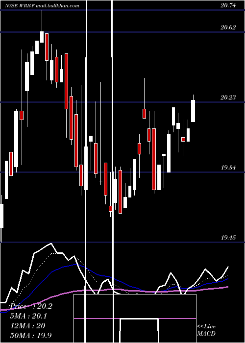  Daily chart BerkleyW